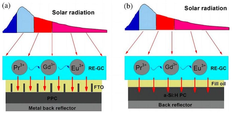 带透明光谱转换器启动太阳单元性能
