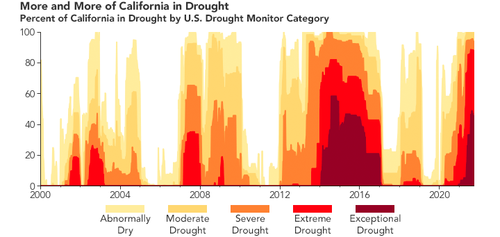 加利福尼亚州干旱图表