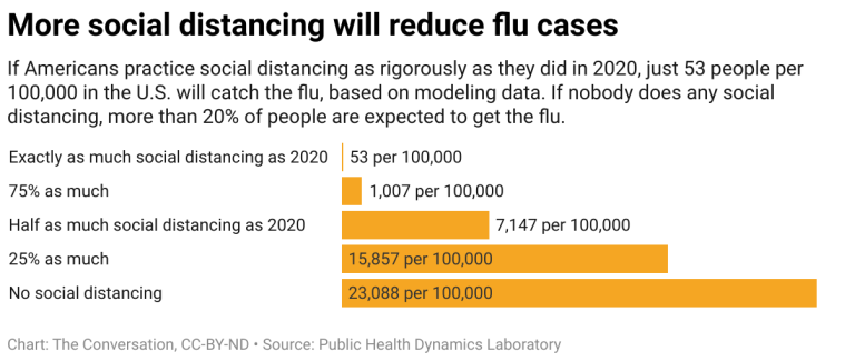 更多的社会疏远将减少流感病例
